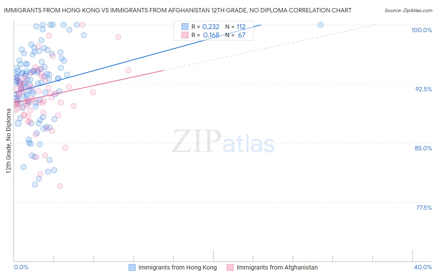 Immigrants from Hong Kong vs Immigrants from Afghanistan 12th Grade, No Diploma