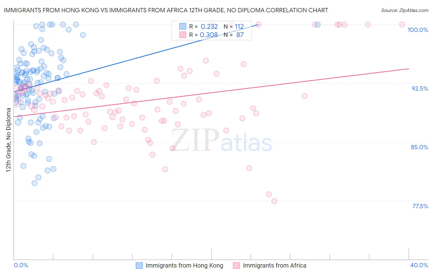 Immigrants from Hong Kong vs Immigrants from Africa 12th Grade, No Diploma