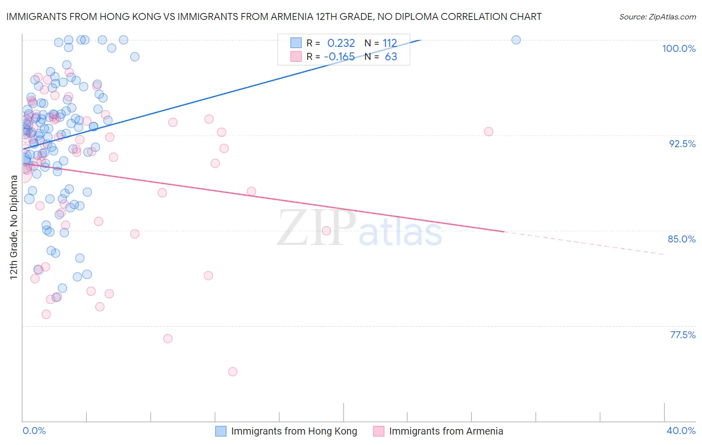 Immigrants from Hong Kong vs Immigrants from Armenia 12th Grade, No Diploma