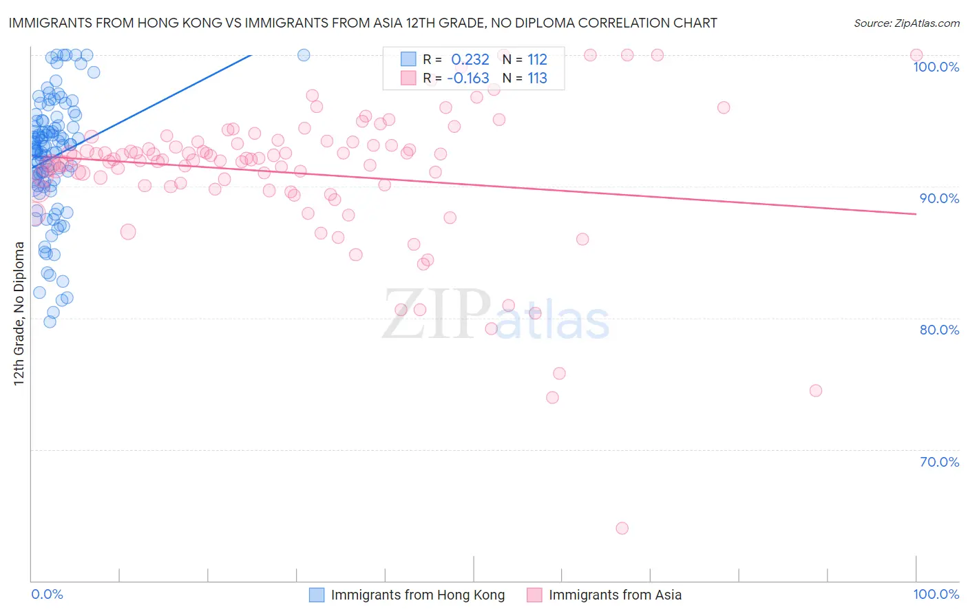 Immigrants from Hong Kong vs Immigrants from Asia 12th Grade, No Diploma