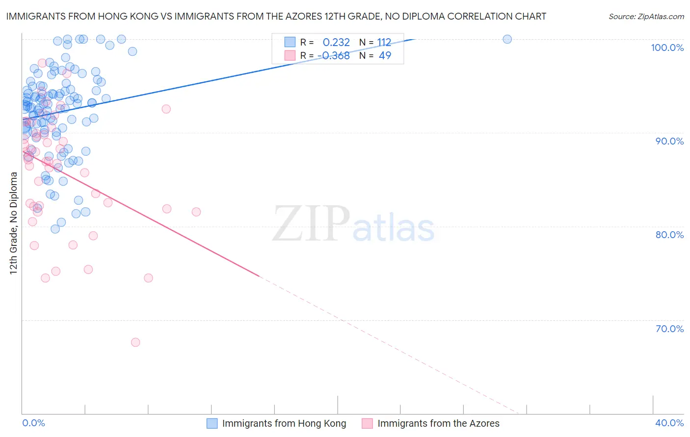 Immigrants from Hong Kong vs Immigrants from the Azores 12th Grade, No Diploma