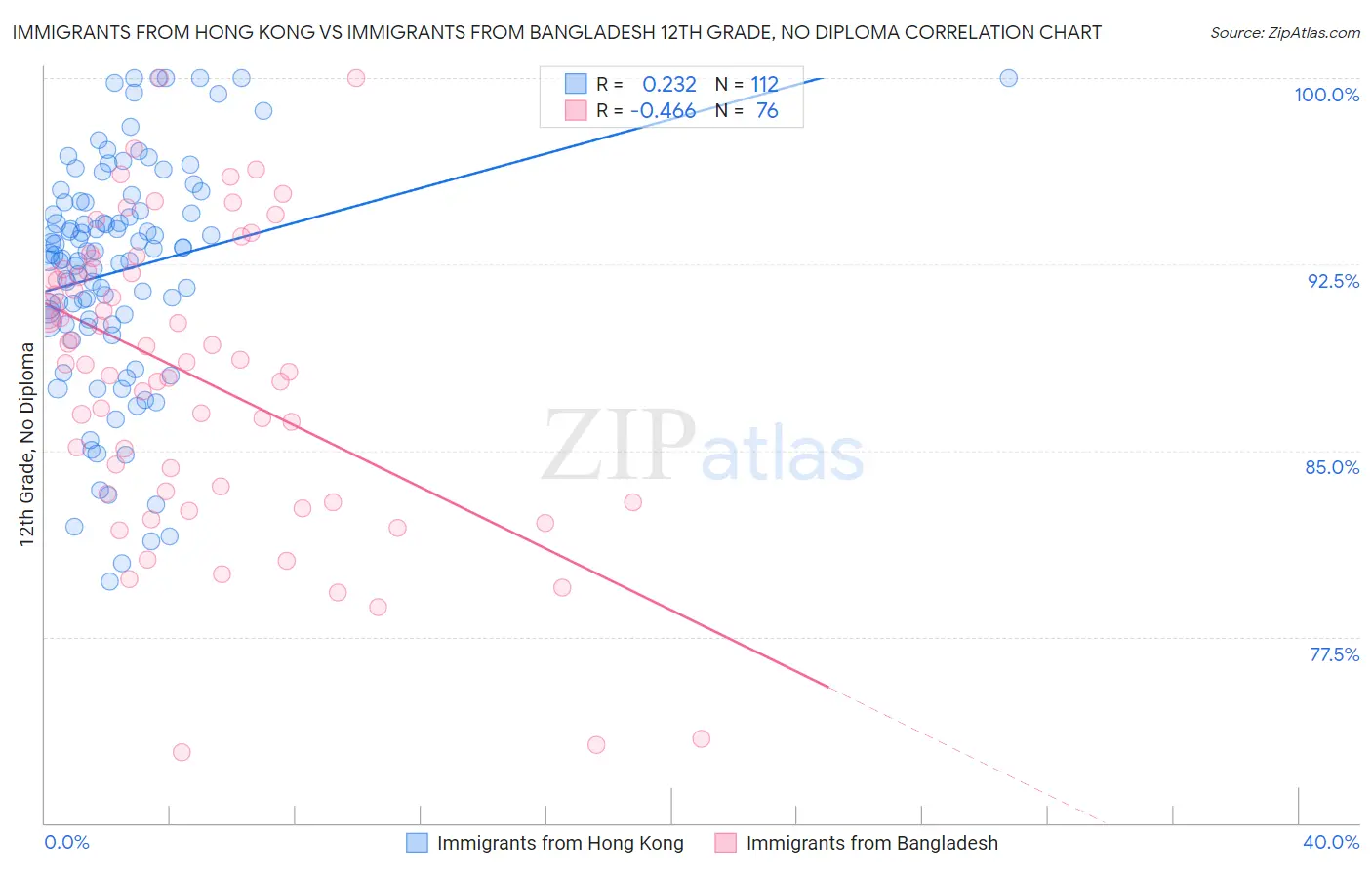 Immigrants from Hong Kong vs Immigrants from Bangladesh 12th Grade, No Diploma