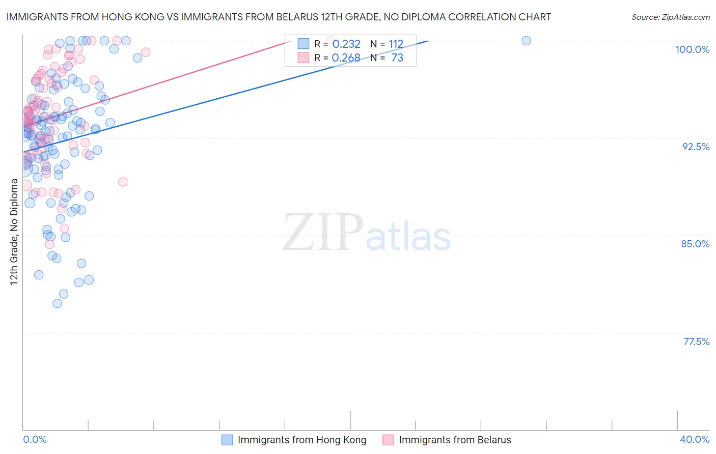 Immigrants from Hong Kong vs Immigrants from Belarus 12th Grade, No Diploma