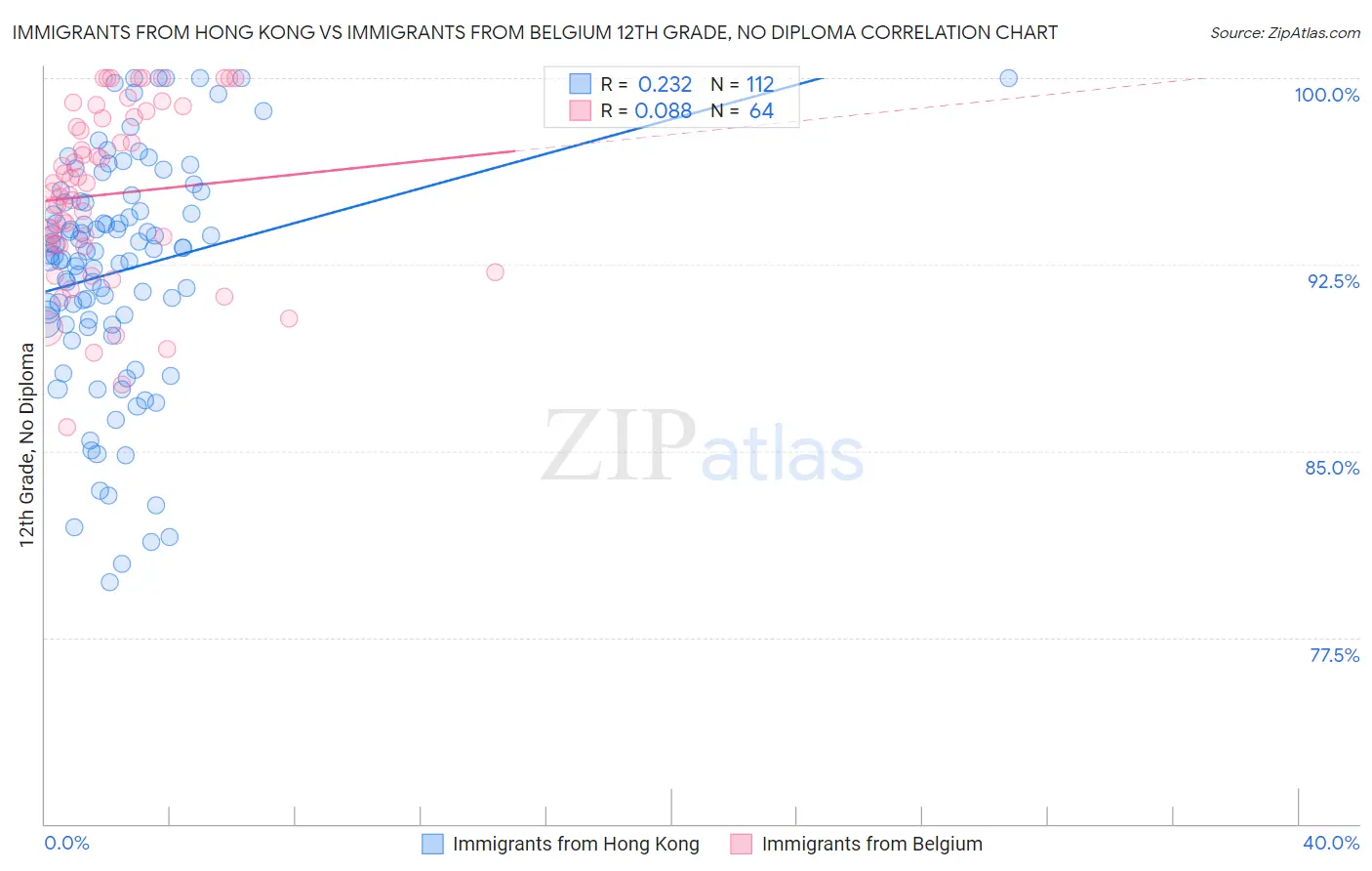 Immigrants from Hong Kong vs Immigrants from Belgium 12th Grade, No Diploma