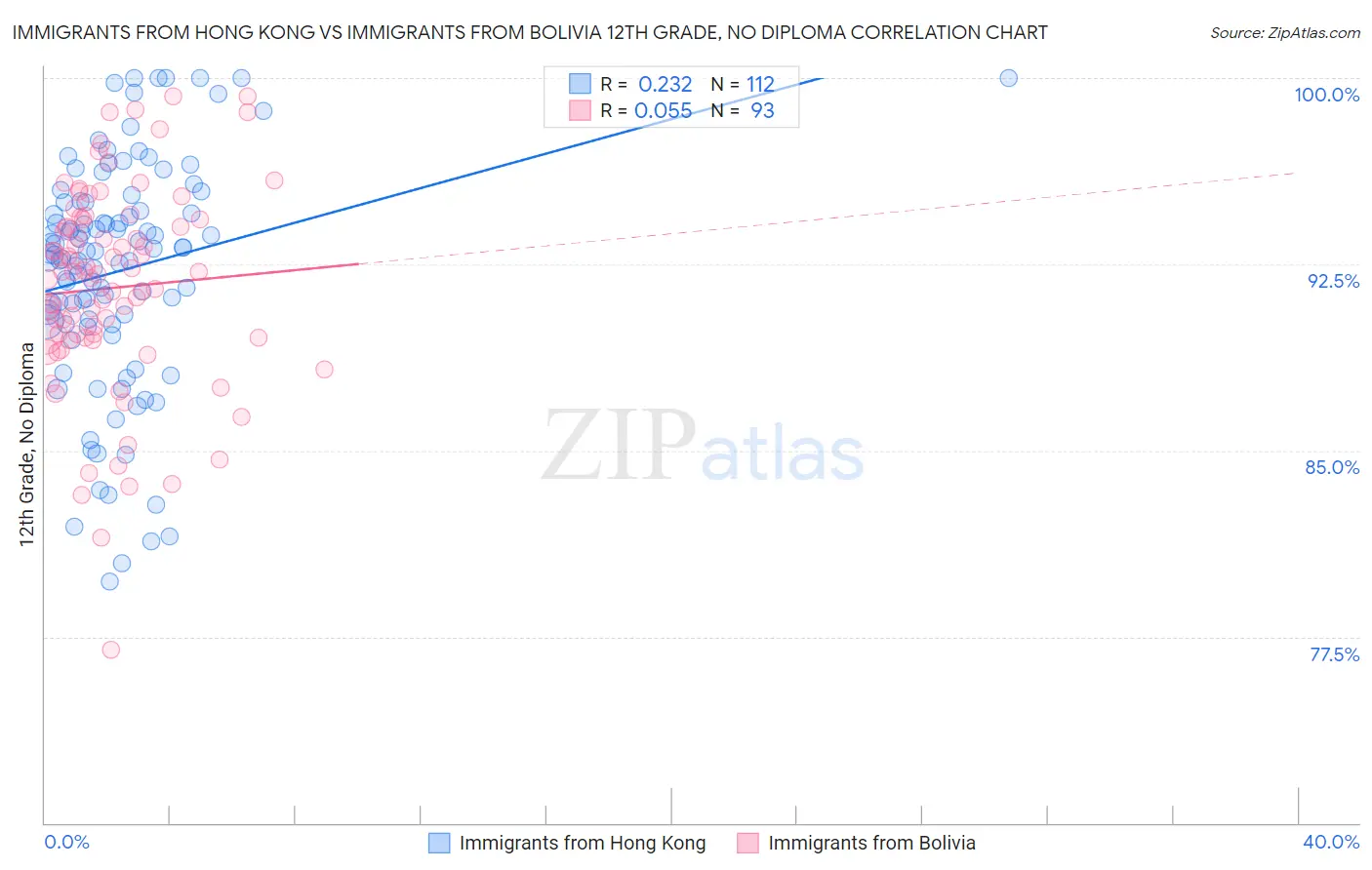 Immigrants from Hong Kong vs Immigrants from Bolivia 12th Grade, No Diploma