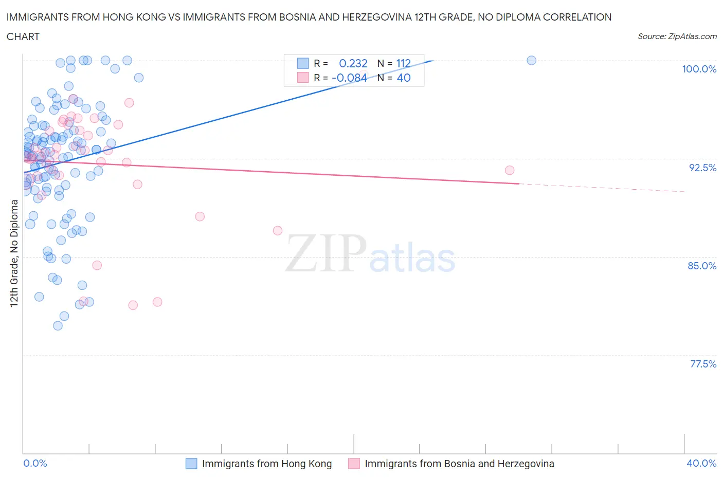 Immigrants from Hong Kong vs Immigrants from Bosnia and Herzegovina 12th Grade, No Diploma