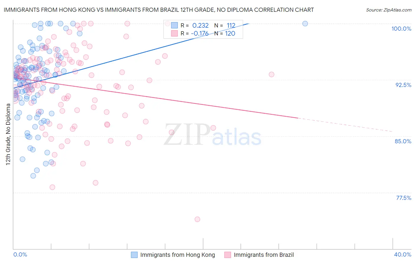 Immigrants from Hong Kong vs Immigrants from Brazil 12th Grade, No Diploma