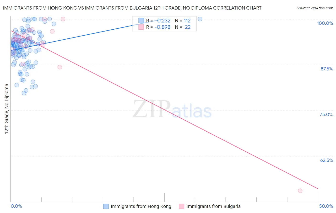 Immigrants from Hong Kong vs Immigrants from Bulgaria 12th Grade, No Diploma