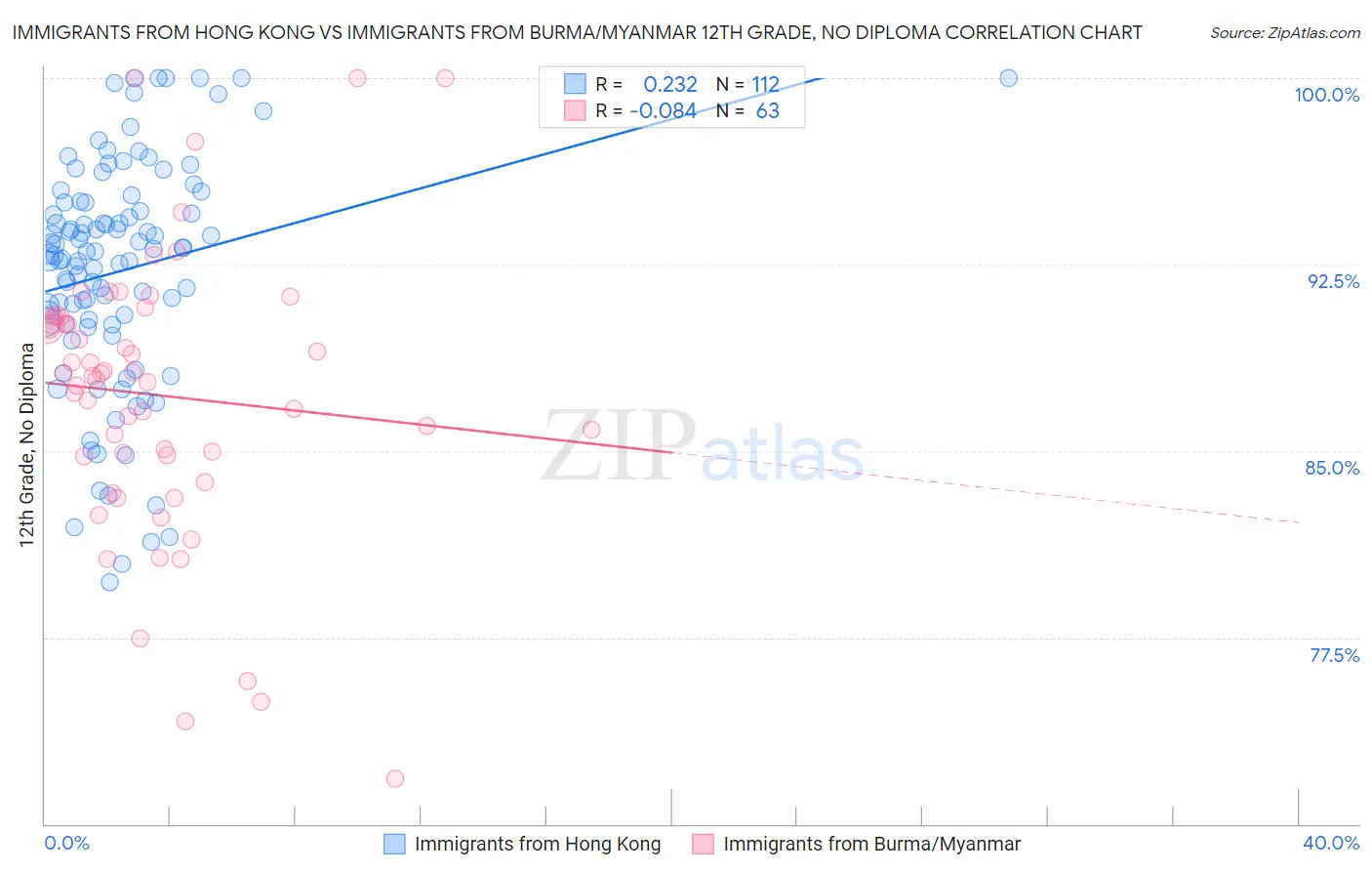 Immigrants from Hong Kong vs Immigrants from Burma/Myanmar 12th Grade, No Diploma