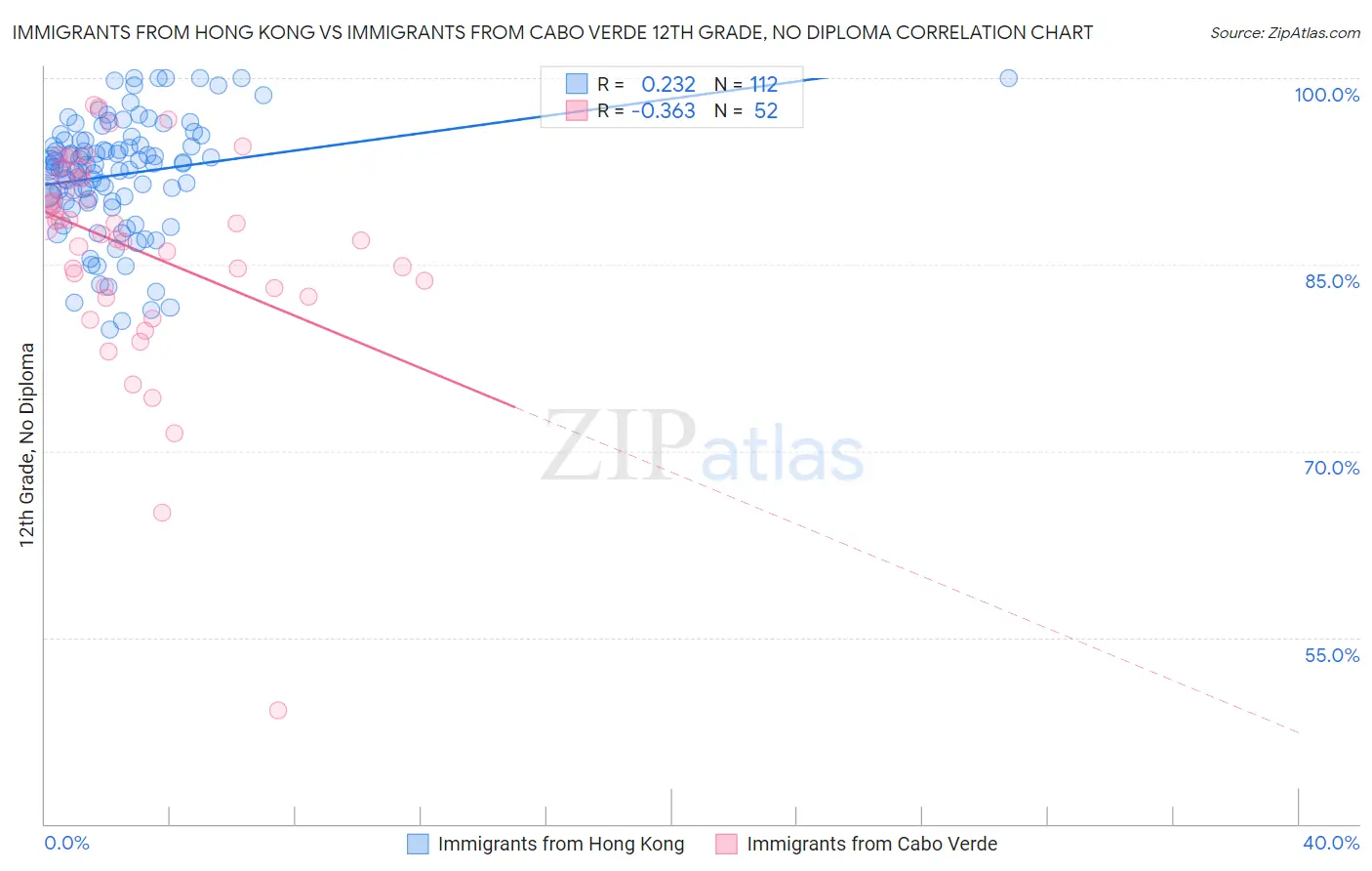 Immigrants from Hong Kong vs Immigrants from Cabo Verde 12th Grade, No Diploma