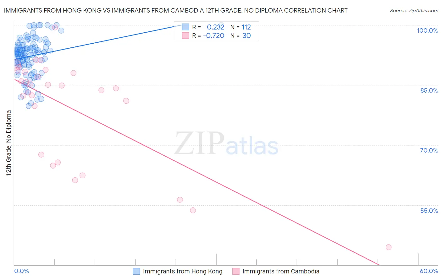 Immigrants from Hong Kong vs Immigrants from Cambodia 12th Grade, No Diploma