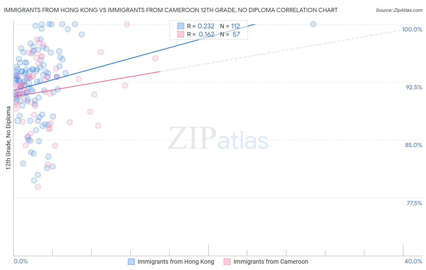Immigrants from Hong Kong vs Immigrants from Cameroon 12th Grade, No Diploma