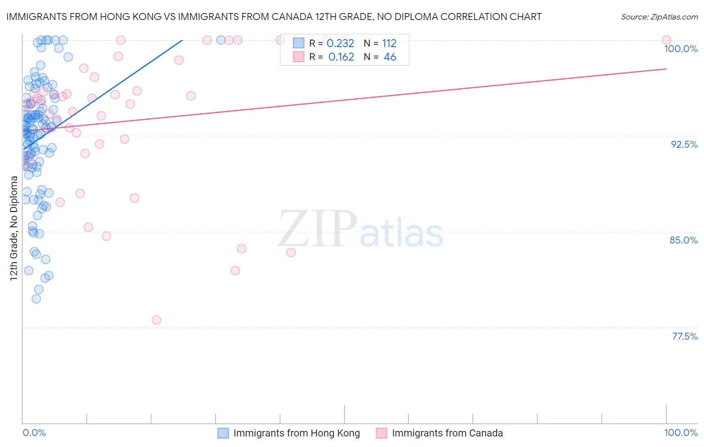 Immigrants from Hong Kong vs Immigrants from Canada 12th Grade, No Diploma