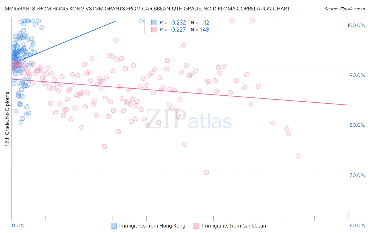 Immigrants from Hong Kong vs Immigrants from Caribbean 12th Grade, No Diploma