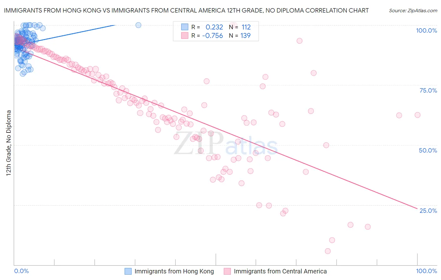 Immigrants from Hong Kong vs Immigrants from Central America 12th Grade, No Diploma