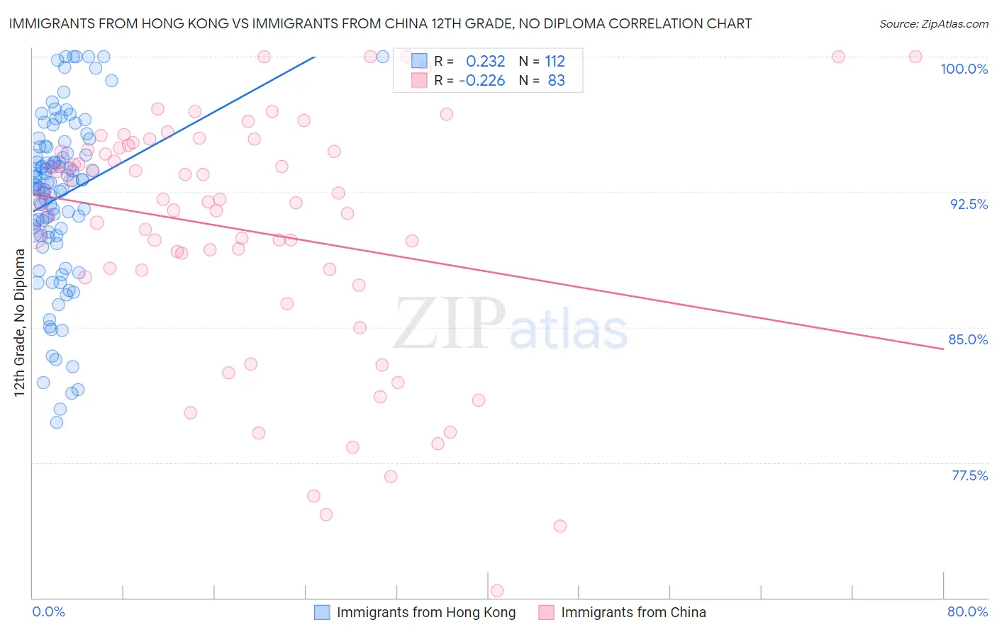 Immigrants from Hong Kong vs Immigrants from China 12th Grade, No Diploma