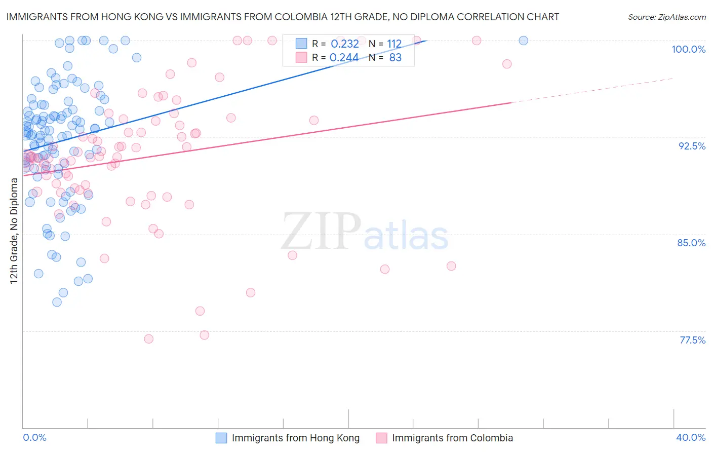 Immigrants from Hong Kong vs Immigrants from Colombia 12th Grade, No Diploma