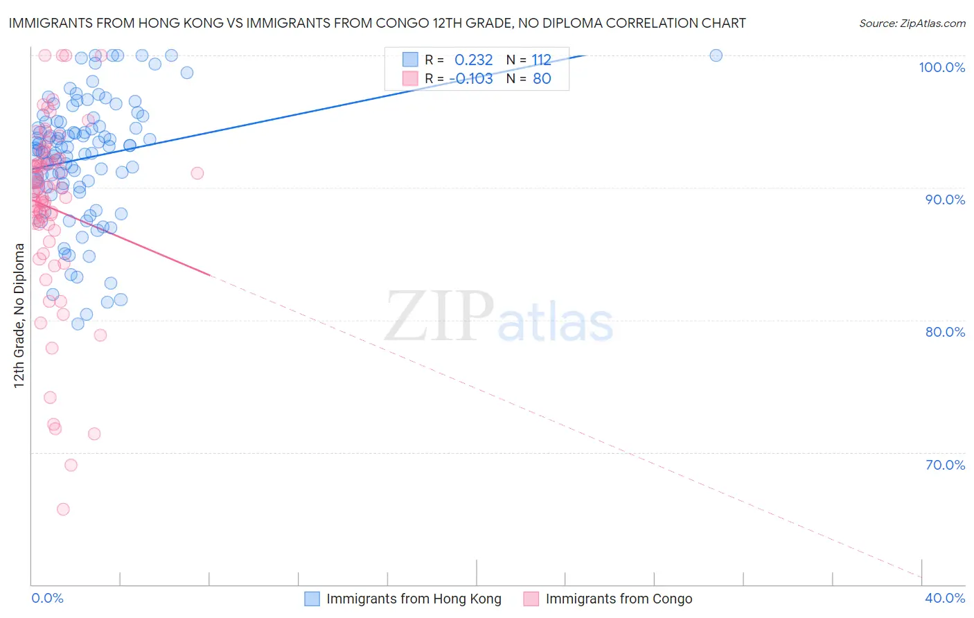 Immigrants from Hong Kong vs Immigrants from Congo 12th Grade, No Diploma