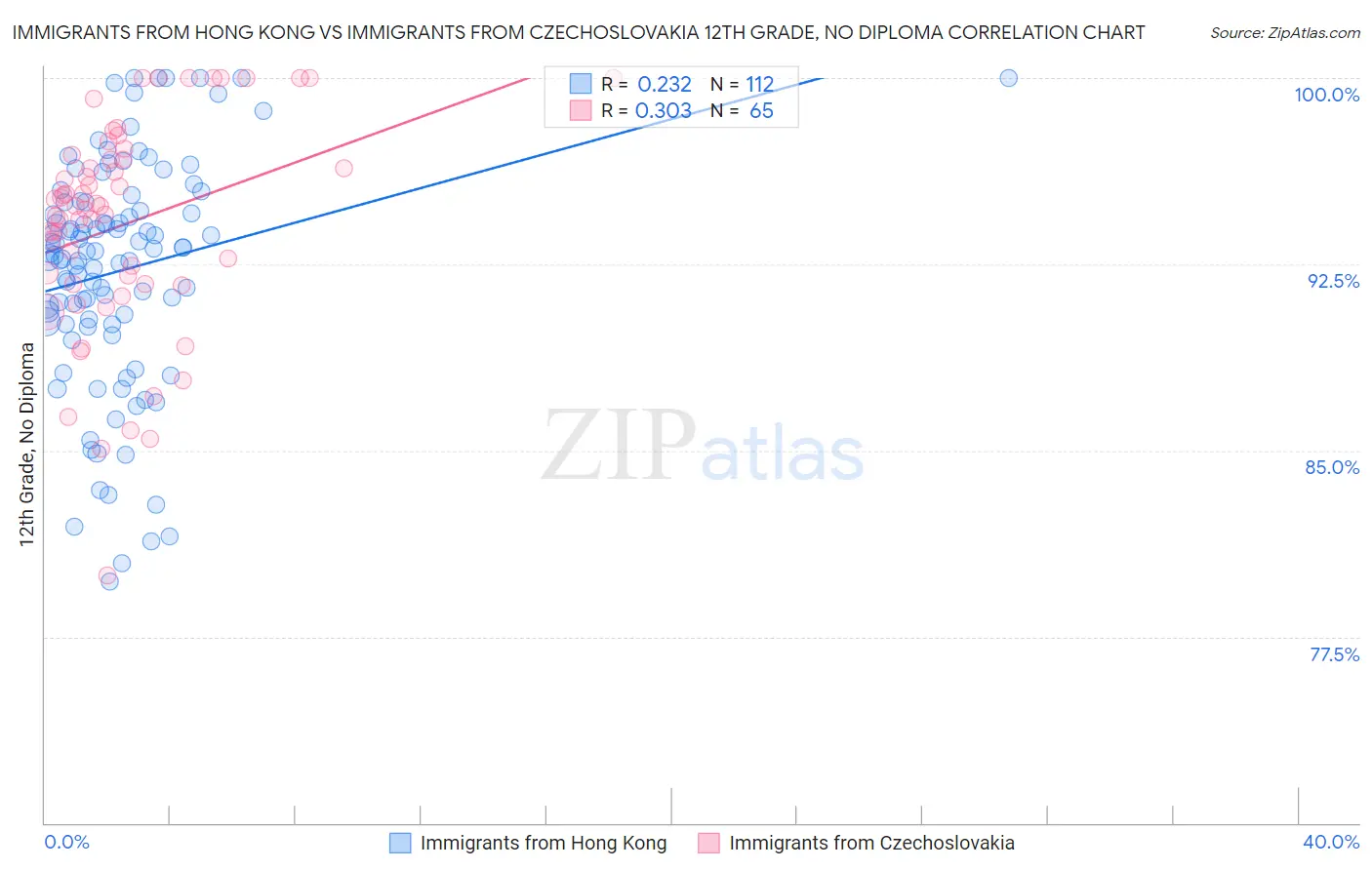Immigrants from Hong Kong vs Immigrants from Czechoslovakia 12th Grade, No Diploma
