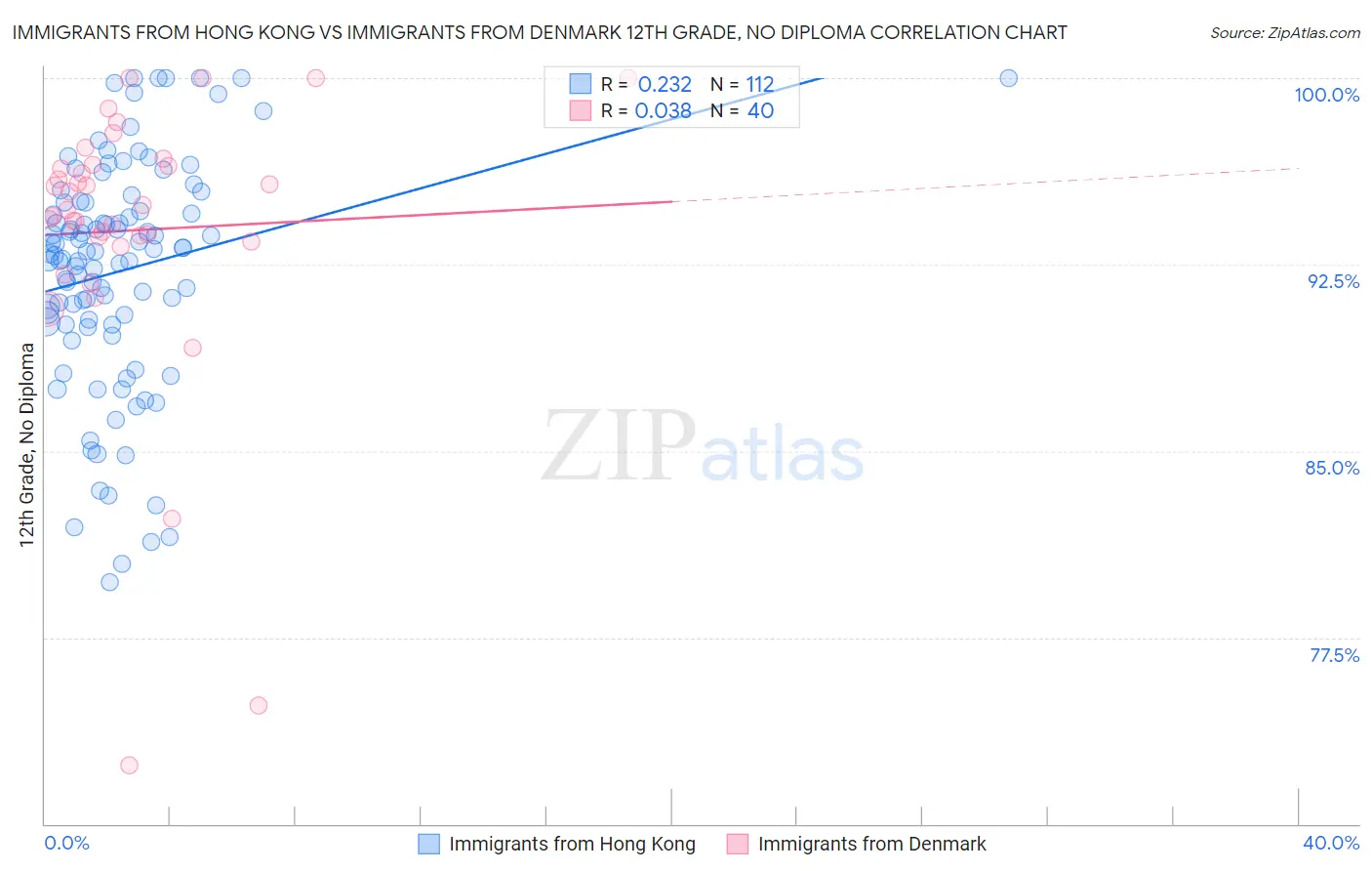 Immigrants from Hong Kong vs Immigrants from Denmark 12th Grade, No Diploma