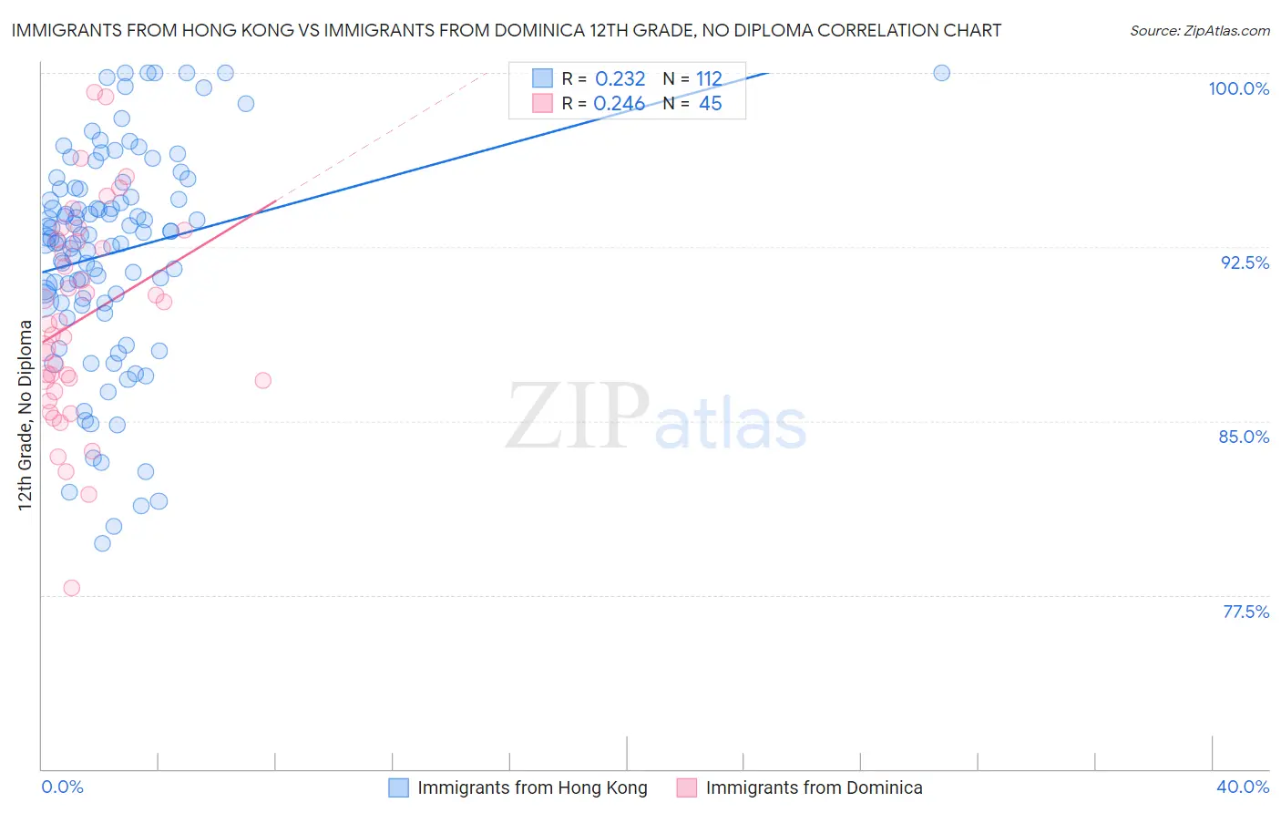 Immigrants from Hong Kong vs Immigrants from Dominica 12th Grade, No Diploma