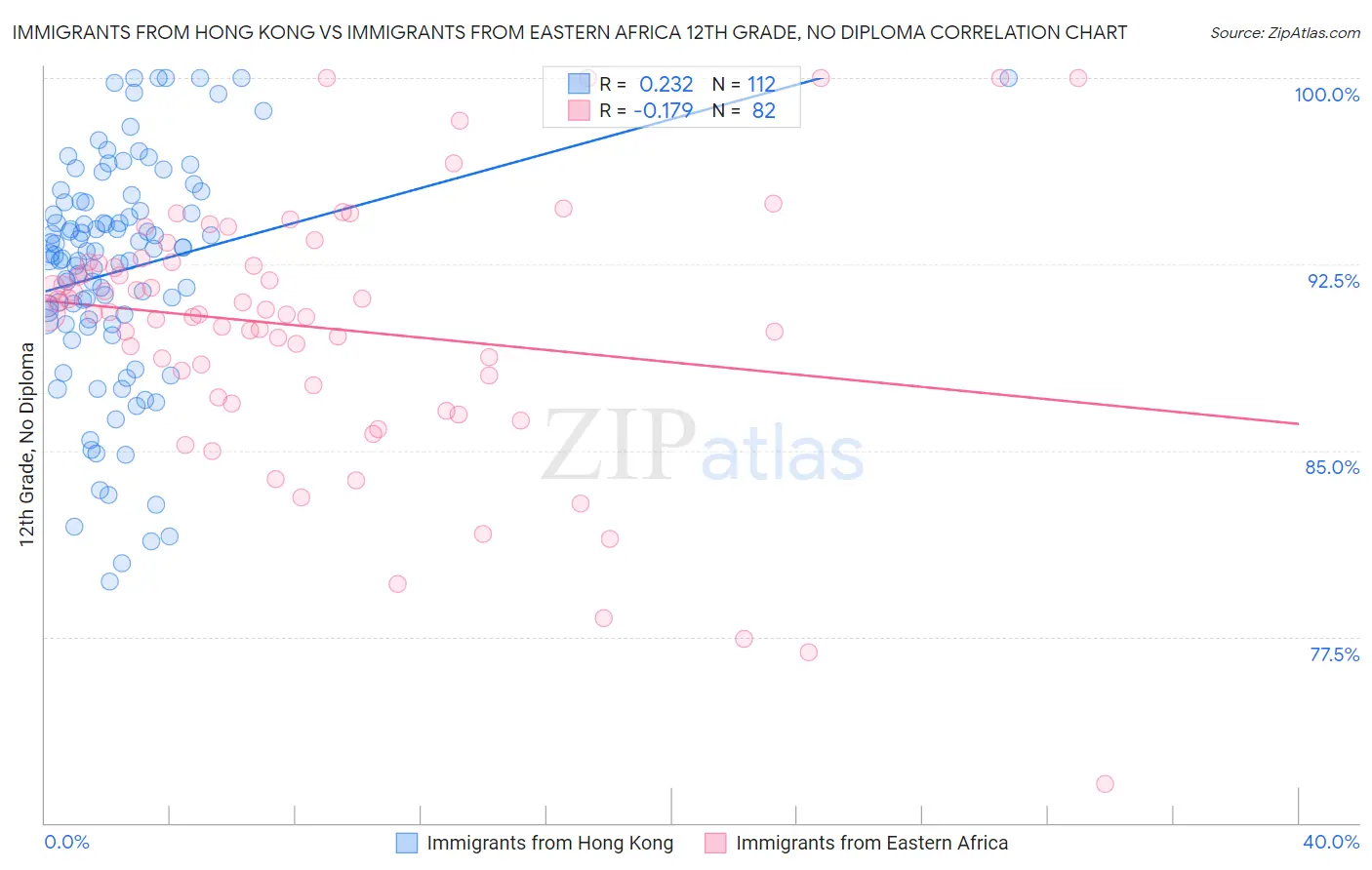 Immigrants from Hong Kong vs Immigrants from Eastern Africa 12th Grade, No Diploma