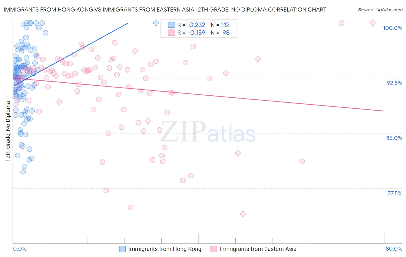 Immigrants from Hong Kong vs Immigrants from Eastern Asia 12th Grade, No Diploma