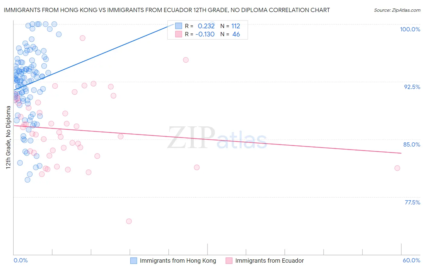 Immigrants from Hong Kong vs Immigrants from Ecuador 12th Grade, No Diploma