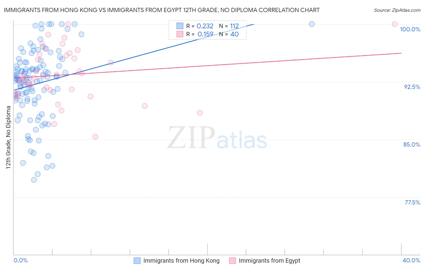 Immigrants from Hong Kong vs Immigrants from Egypt 12th Grade, No Diploma