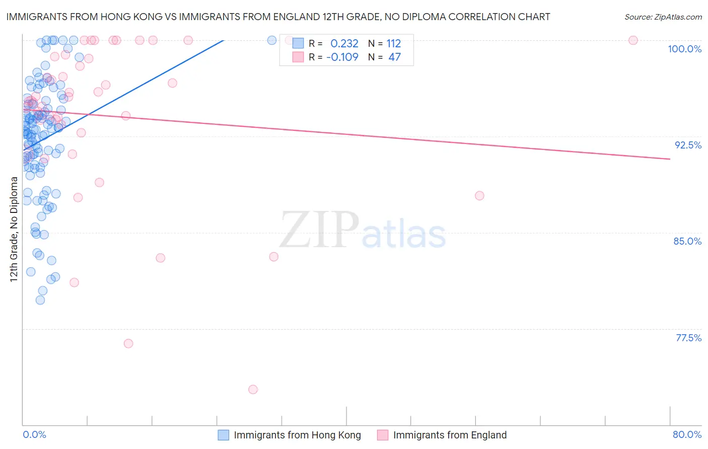 Immigrants from Hong Kong vs Immigrants from England 12th Grade, No Diploma
