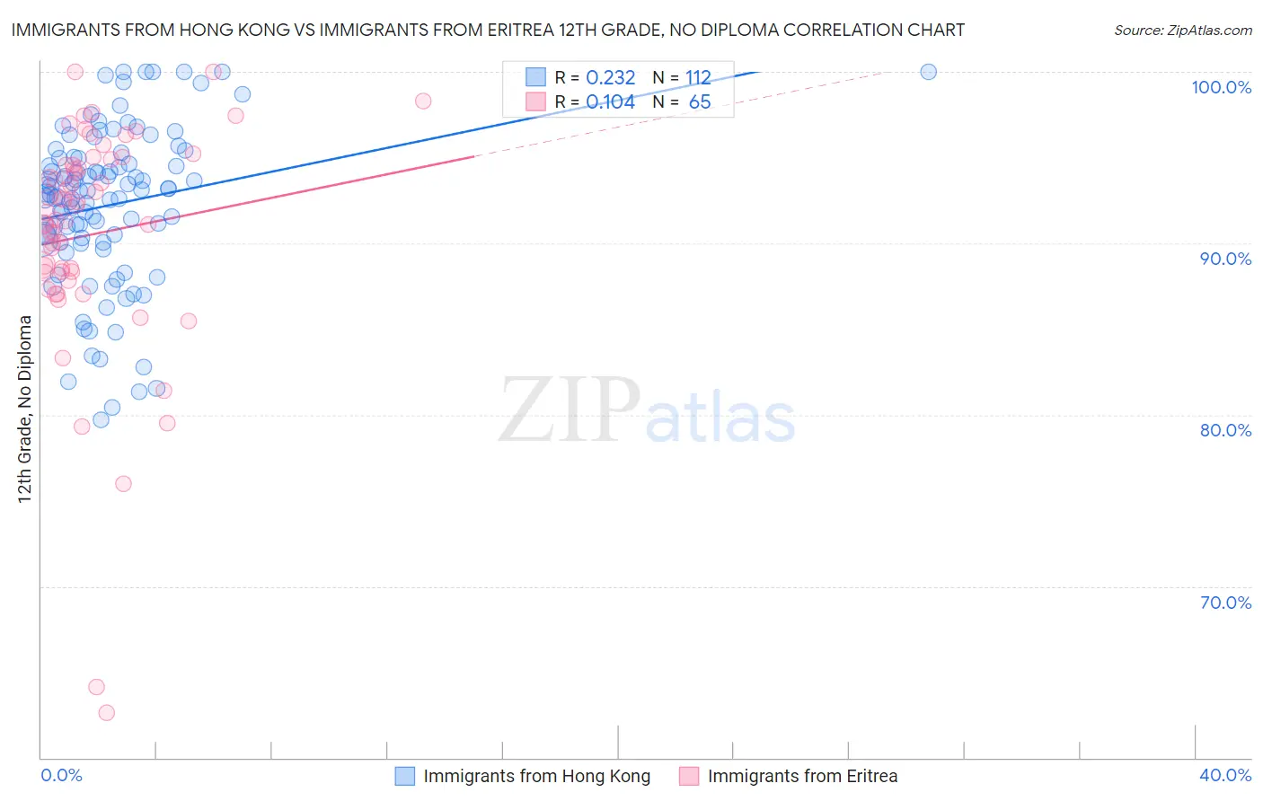 Immigrants from Hong Kong vs Immigrants from Eritrea 12th Grade, No Diploma