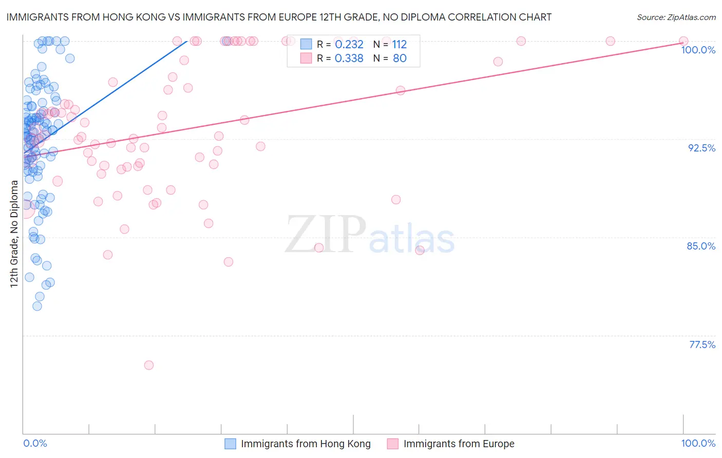 Immigrants from Hong Kong vs Immigrants from Europe 12th Grade, No Diploma