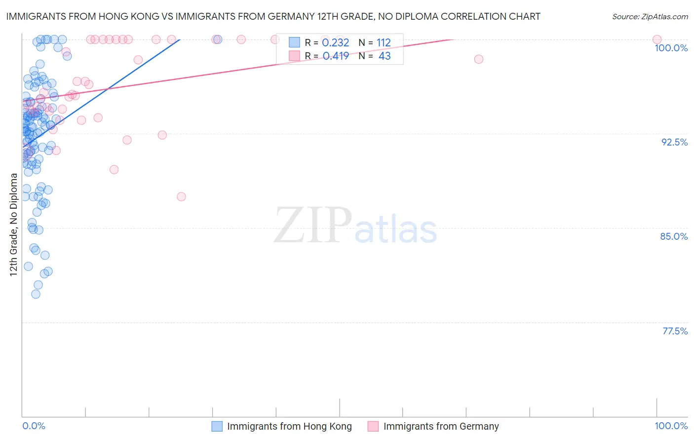 Immigrants from Hong Kong vs Immigrants from Germany 12th Grade, No Diploma