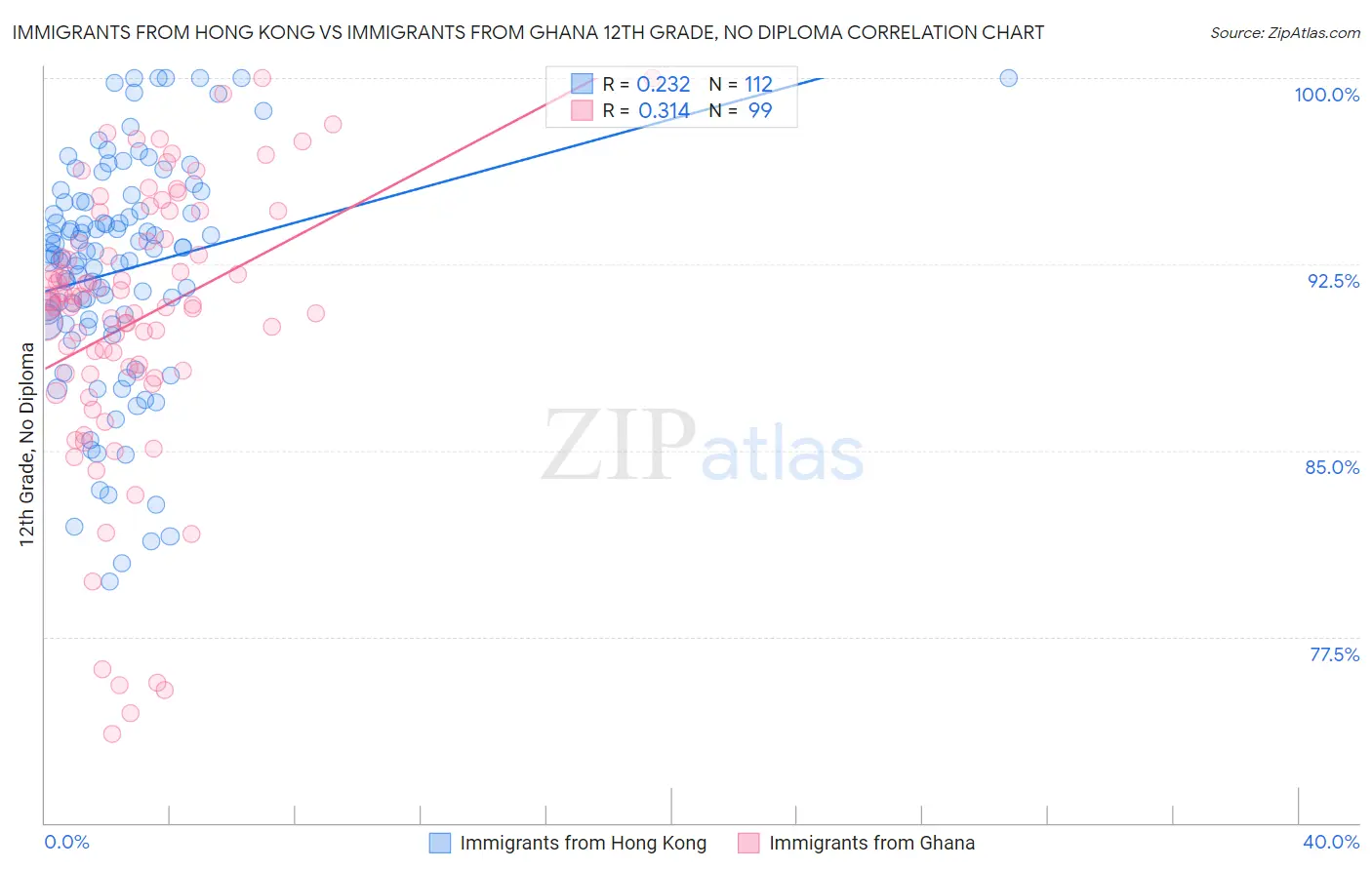 Immigrants from Hong Kong vs Immigrants from Ghana 12th Grade, No Diploma
