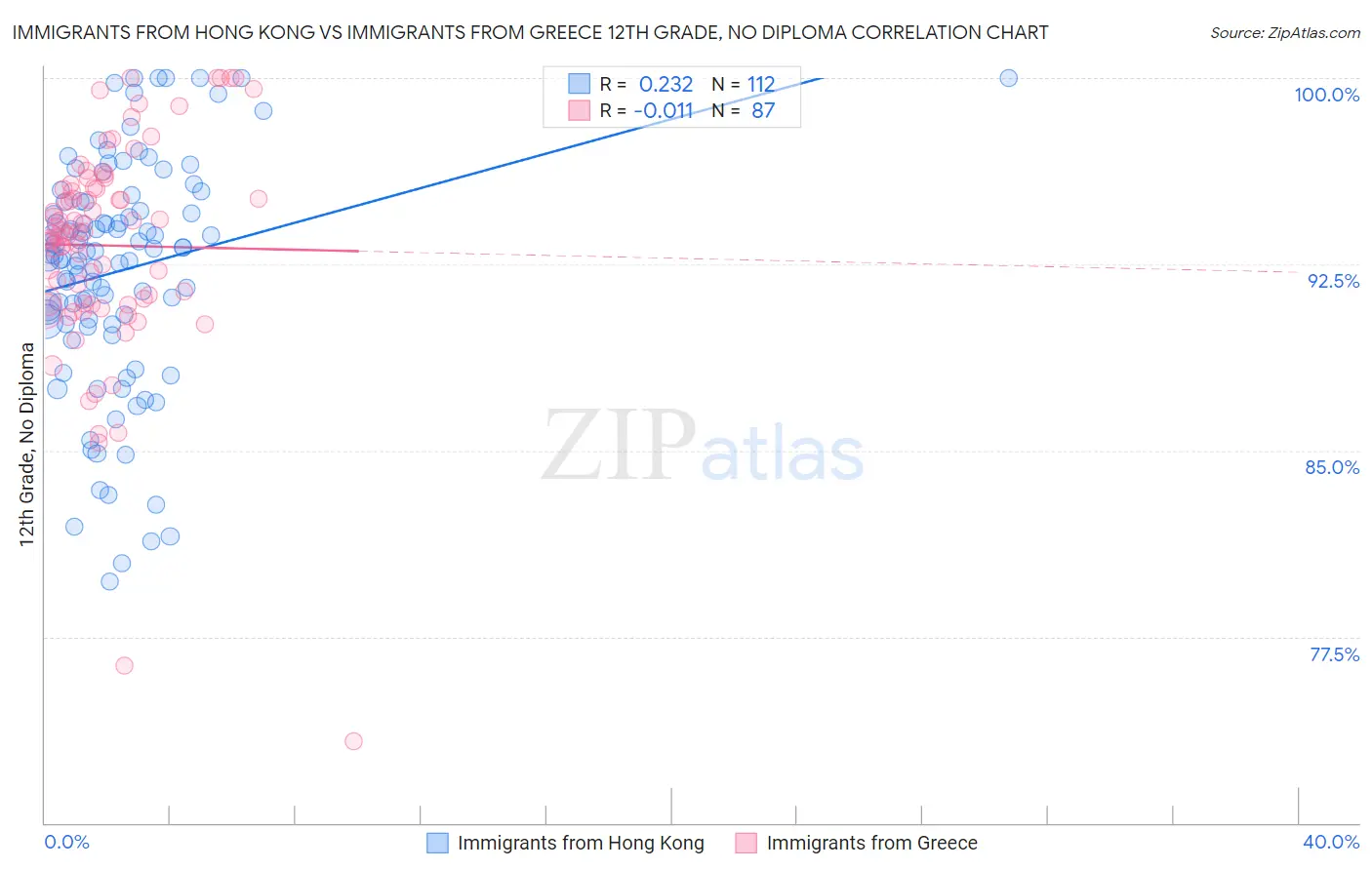 Immigrants from Hong Kong vs Immigrants from Greece 12th Grade, No Diploma