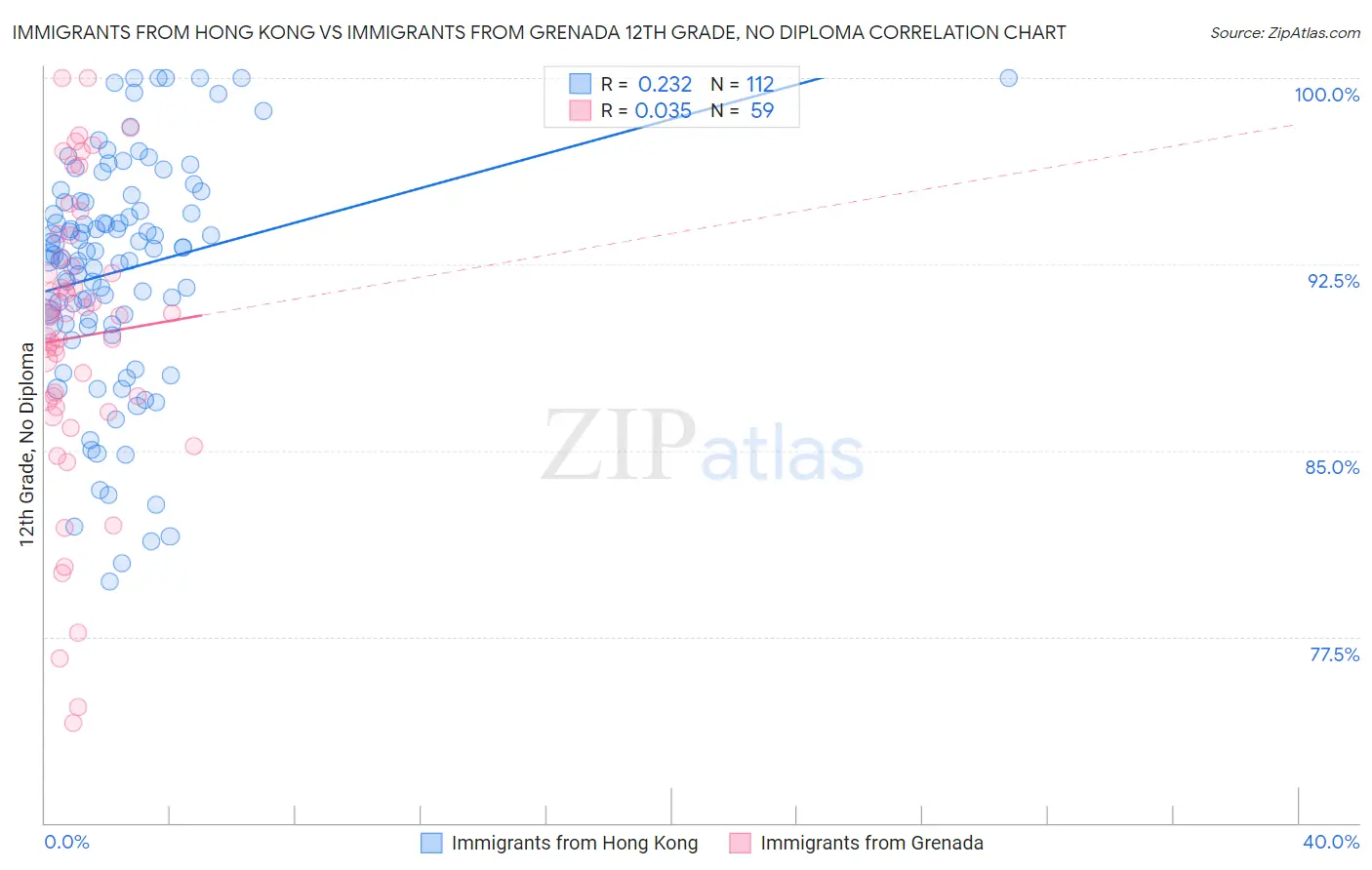 Immigrants from Hong Kong vs Immigrants from Grenada 12th Grade, No Diploma