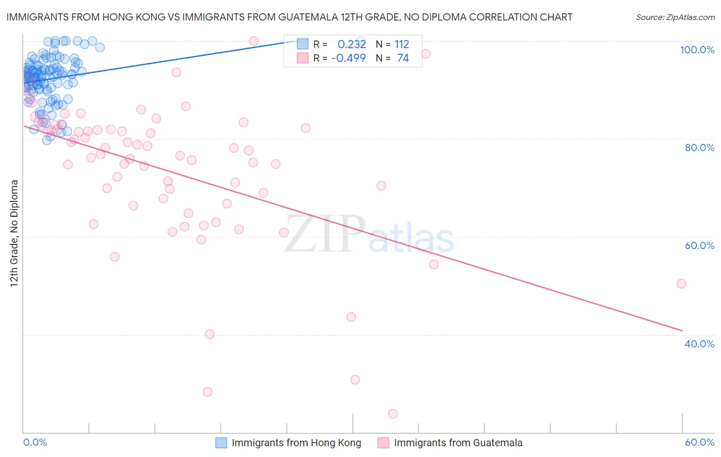 Immigrants from Hong Kong vs Immigrants from Guatemala 12th Grade, No Diploma
