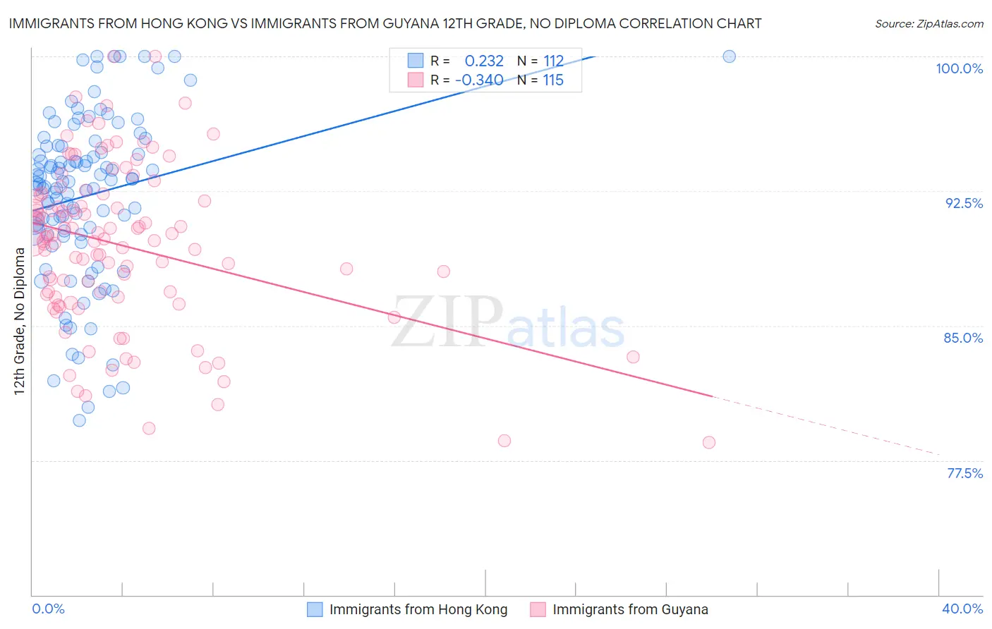 Immigrants from Hong Kong vs Immigrants from Guyana 12th Grade, No Diploma