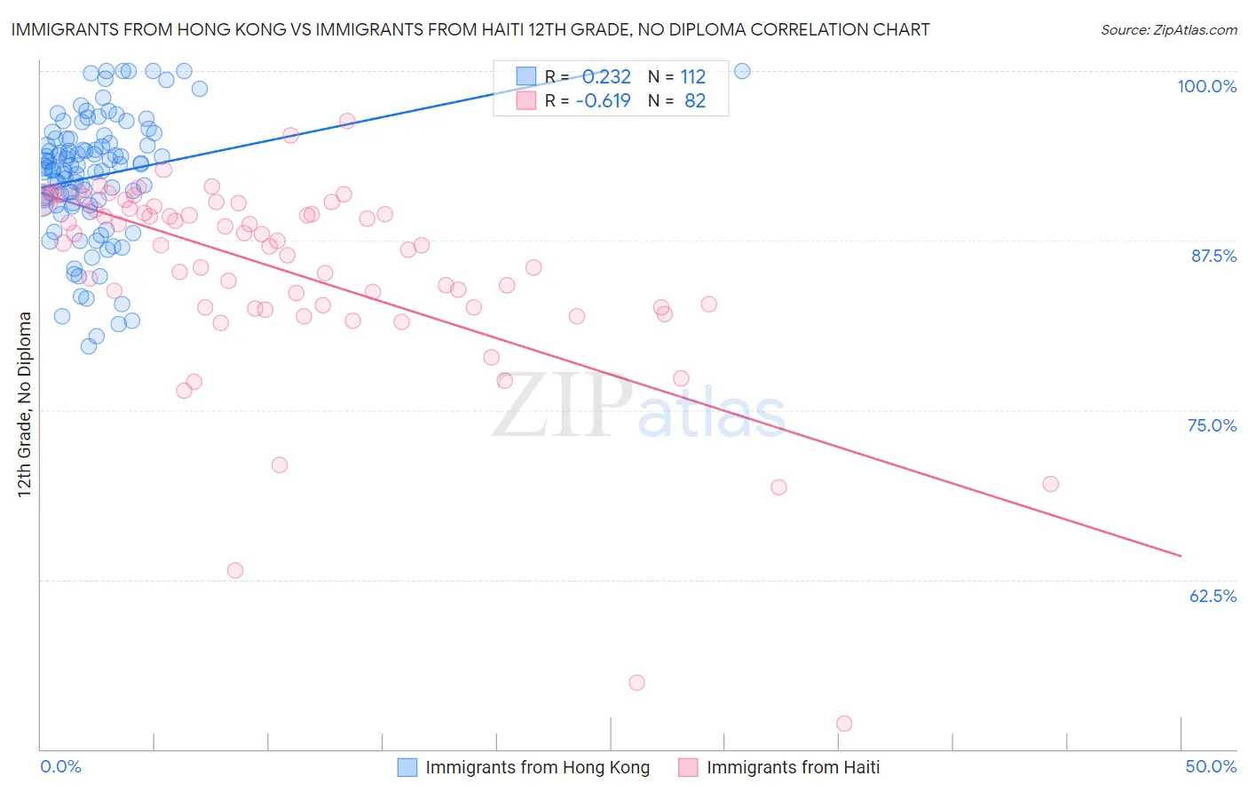 Immigrants from Hong Kong vs Immigrants from Haiti 12th Grade, No Diploma