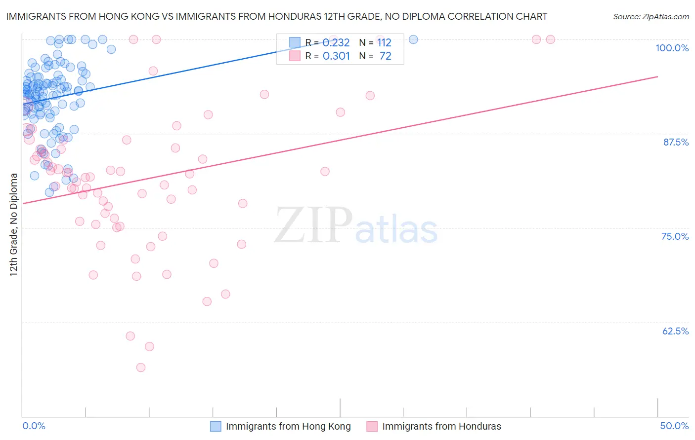 Immigrants from Hong Kong vs Immigrants from Honduras 12th Grade, No Diploma