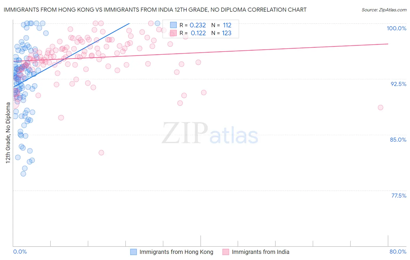 Immigrants from Hong Kong vs Immigrants from India 12th Grade, No Diploma