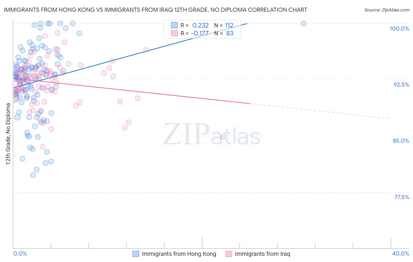Immigrants from Hong Kong vs Immigrants from Iraq 12th Grade, No Diploma