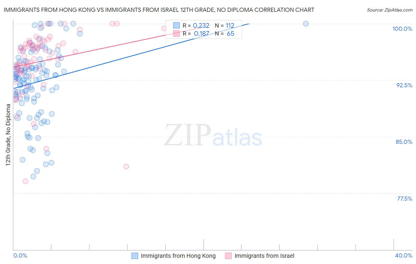 Immigrants from Hong Kong vs Immigrants from Israel 12th Grade, No Diploma