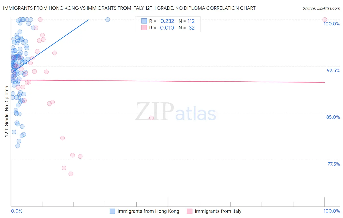 Immigrants from Hong Kong vs Immigrants from Italy 12th Grade, No Diploma