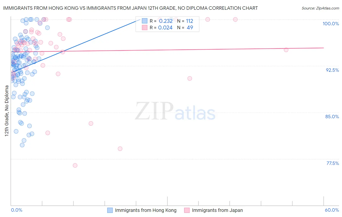 Immigrants from Hong Kong vs Immigrants from Japan 12th Grade, No Diploma