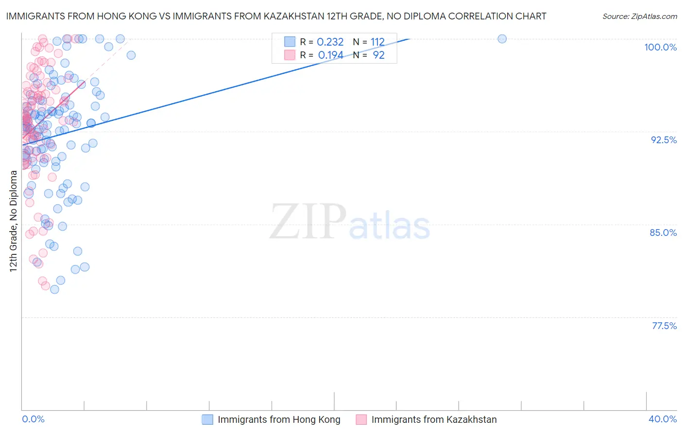 Immigrants from Hong Kong vs Immigrants from Kazakhstan 12th Grade, No Diploma