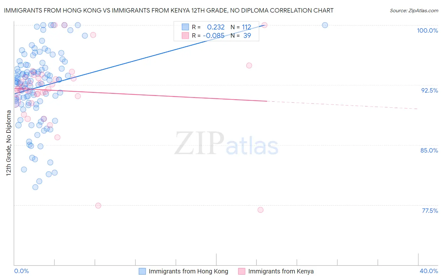 Immigrants from Hong Kong vs Immigrants from Kenya 12th Grade, No Diploma