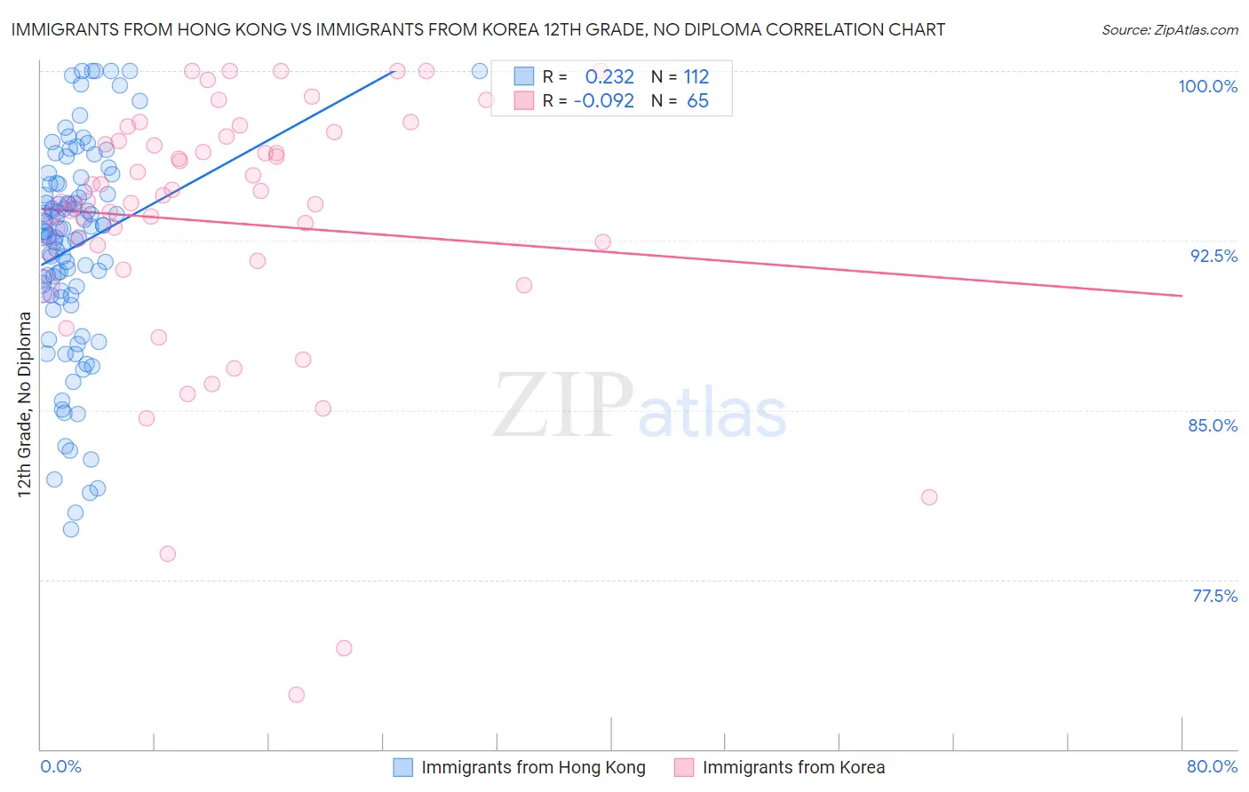 Immigrants from Hong Kong vs Immigrants from Korea 12th Grade, No Diploma