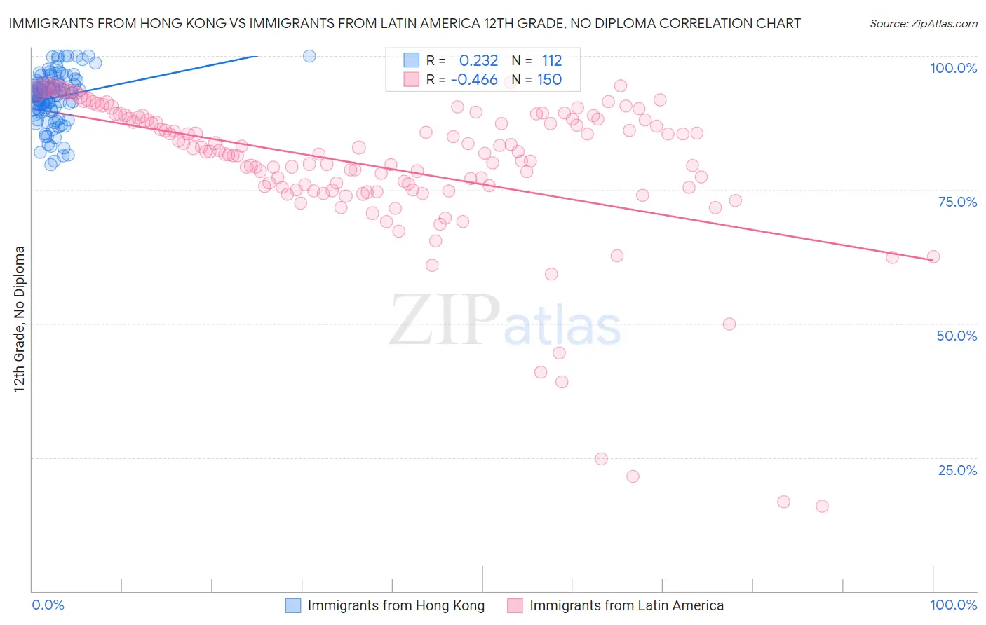 Immigrants from Hong Kong vs Immigrants from Latin America 12th Grade, No Diploma