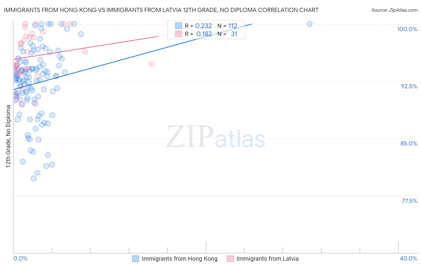 Immigrants from Hong Kong vs Immigrants from Latvia 12th Grade, No Diploma